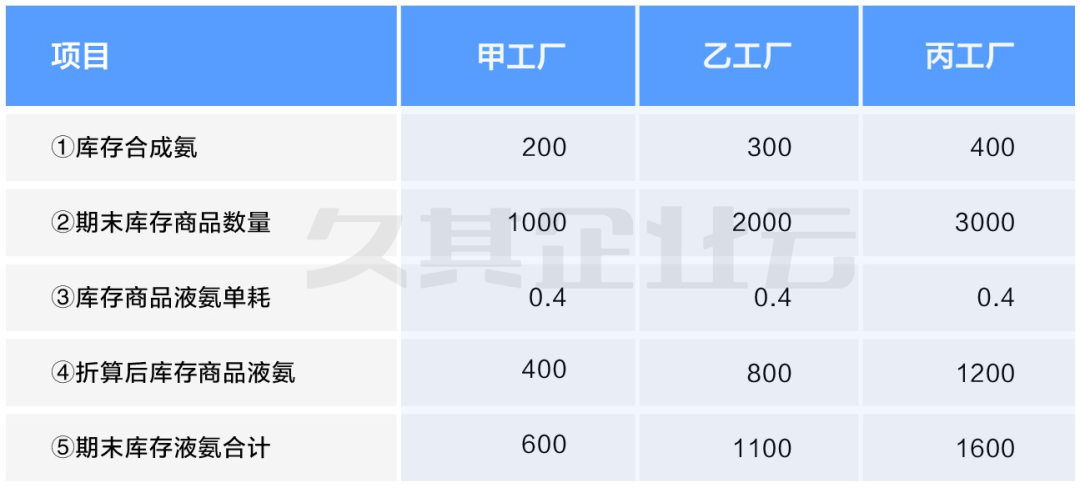 抽丝剥茧，成本还原 制造业内部加工利润合并业务处理拆解——以化肥行业为例