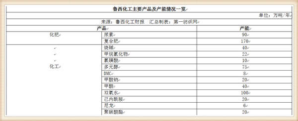 咱聊城人都熟悉鲁西化工,因三家工厂停产搬迁获政府补偿21.35亿